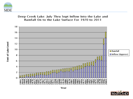 Water Flow into Deep Creek Lake 