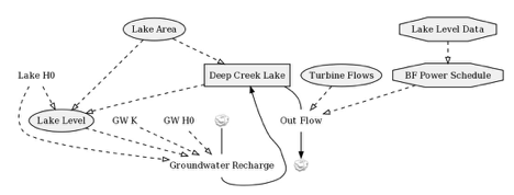 The Water Level of Deep Creek Lake 