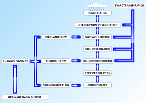 The Stage Storage Diagram for Deep Creek Lake 