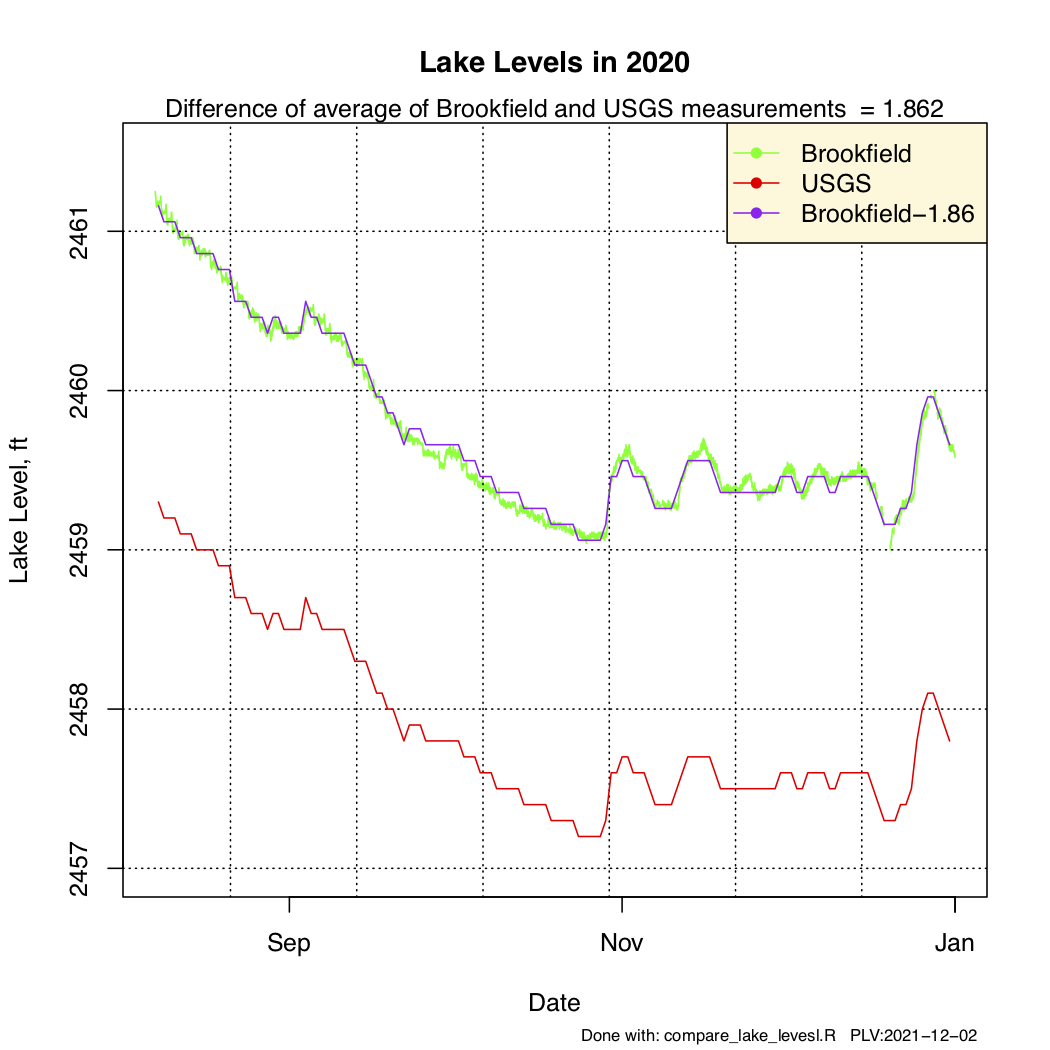 Comparing Brookfield's and USGS's Lake Level Gages 