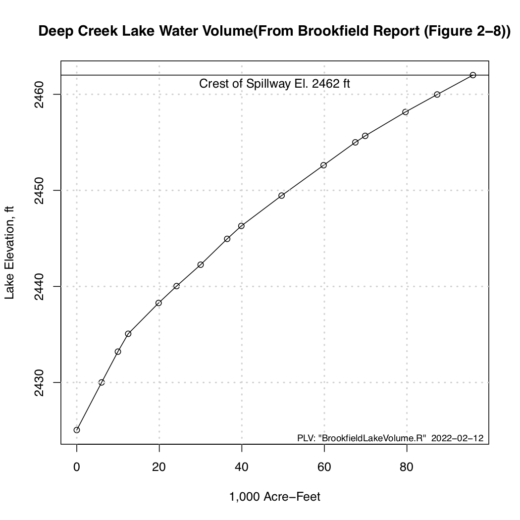 The Stage Storage Diagram for Deep Creek Lake 