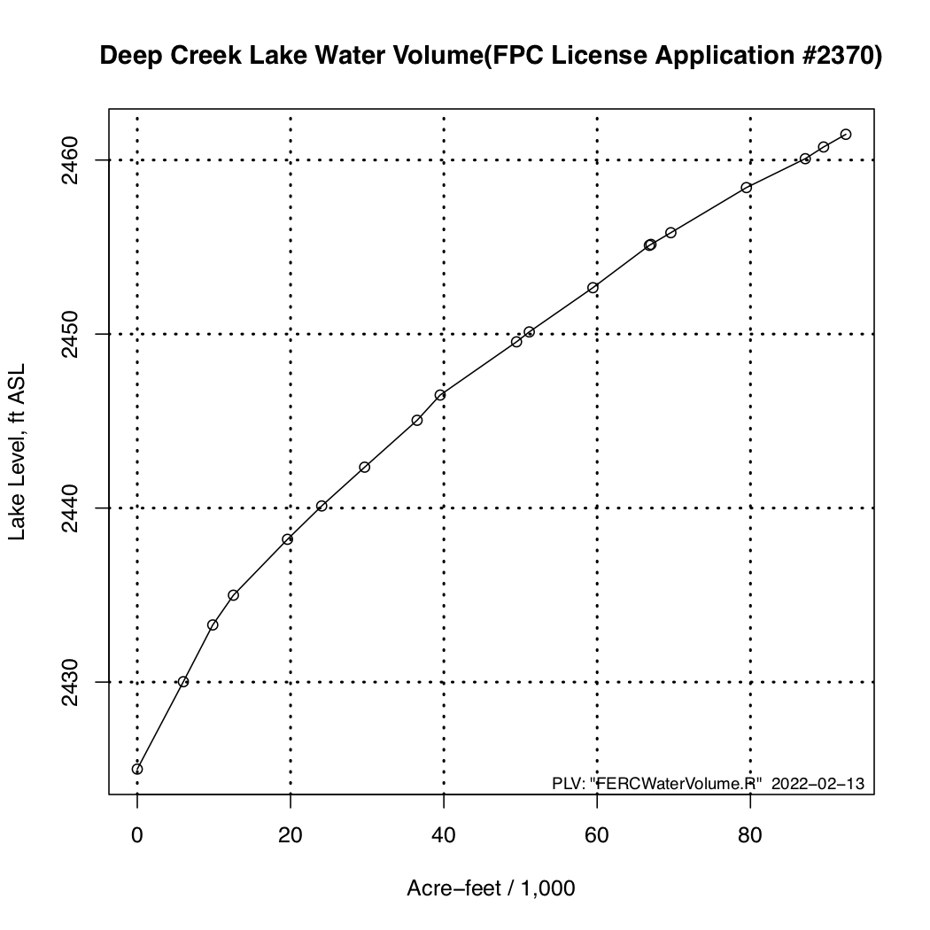 The Stage Storage Diagram for Deep Creek Lake 