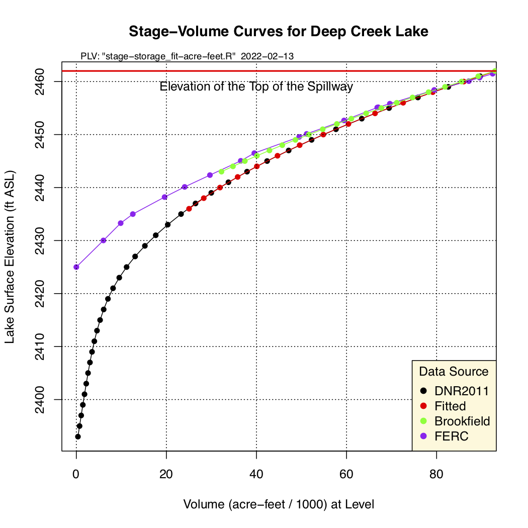 The Stage Storage Diagram for Deep Creek Lake 