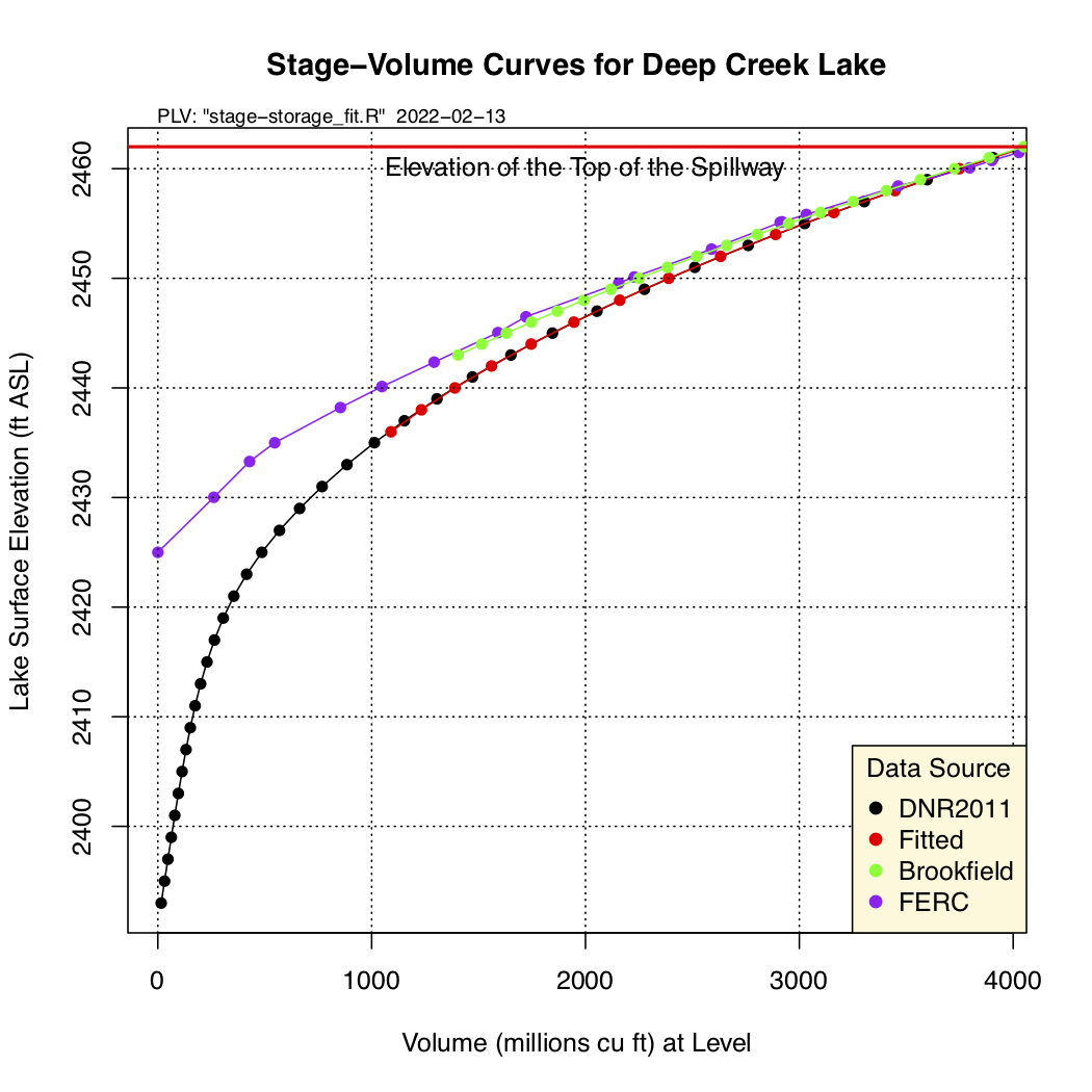 The Stage Storage Diagram for Deep Creek Lake 