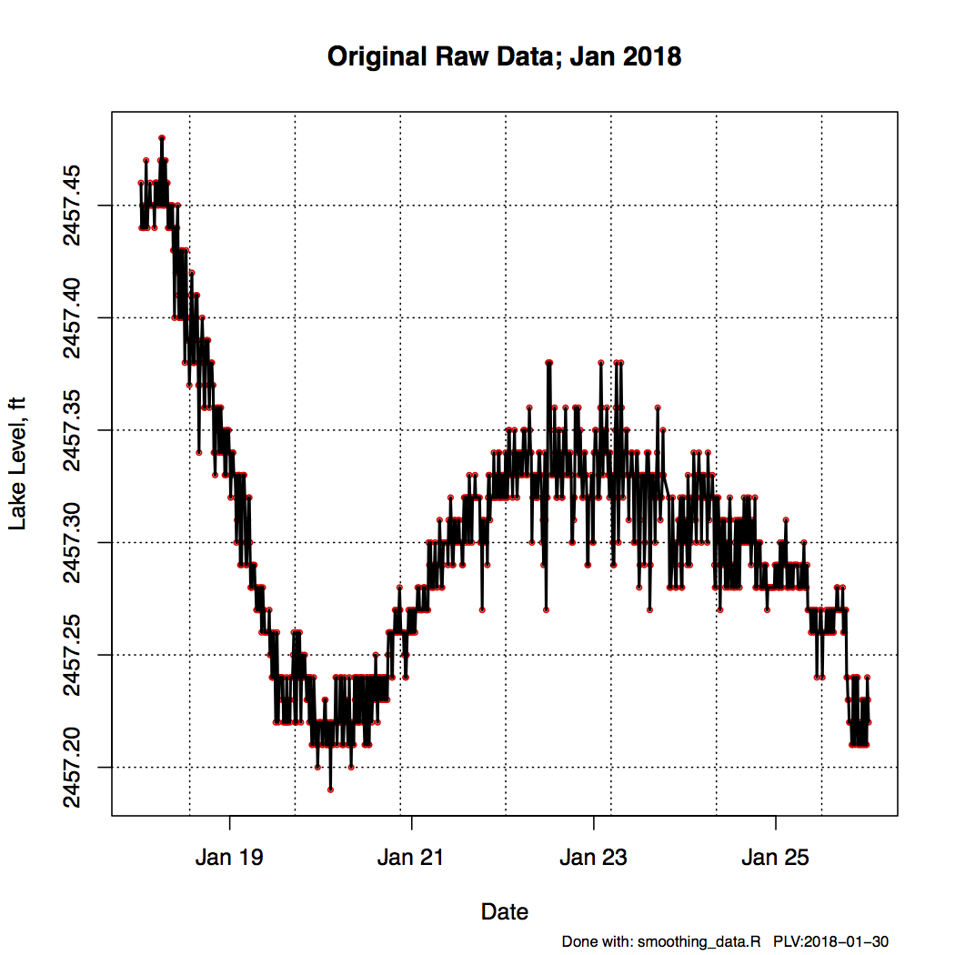 Smoothing Lake Level Data 