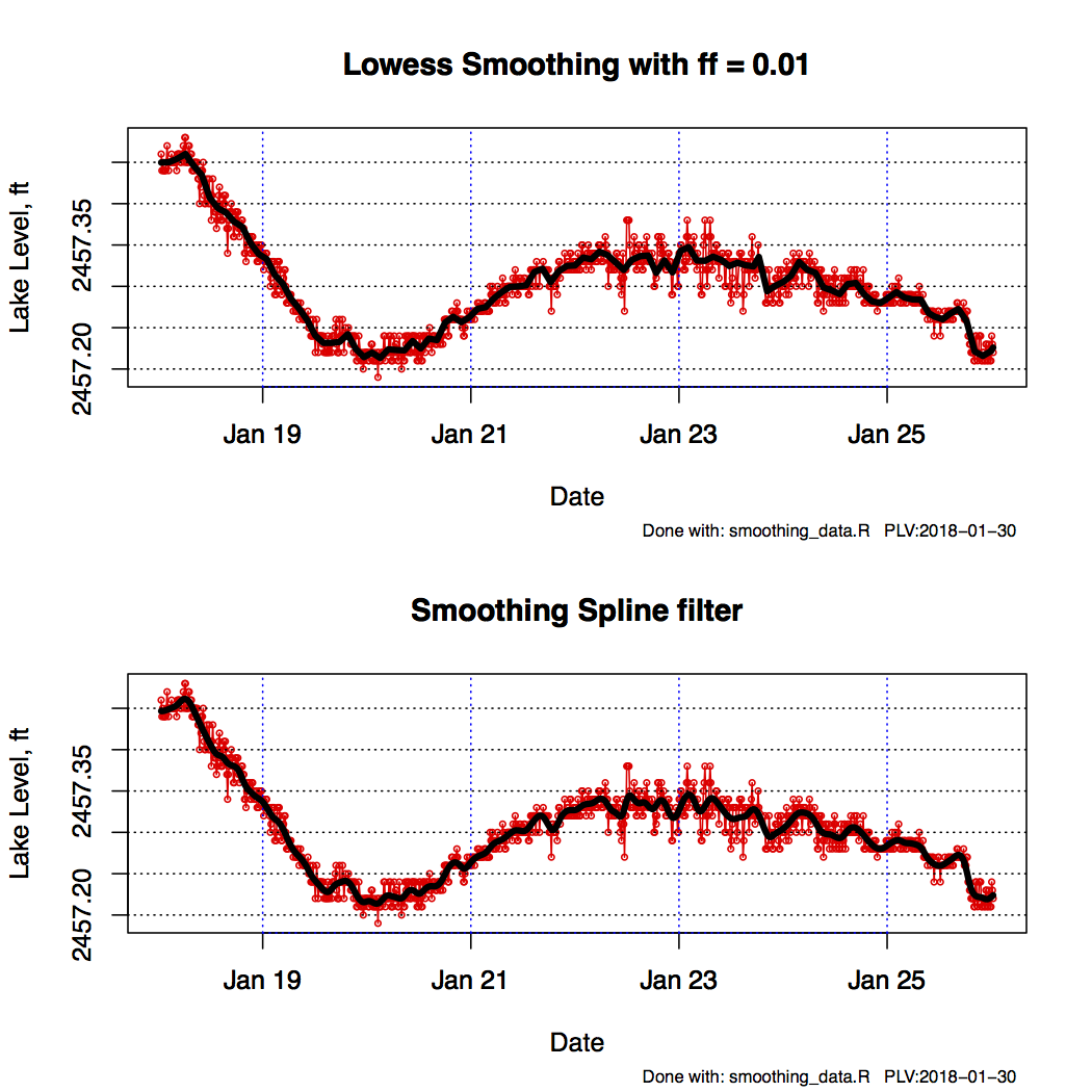 Smoothing Lake Level Data 