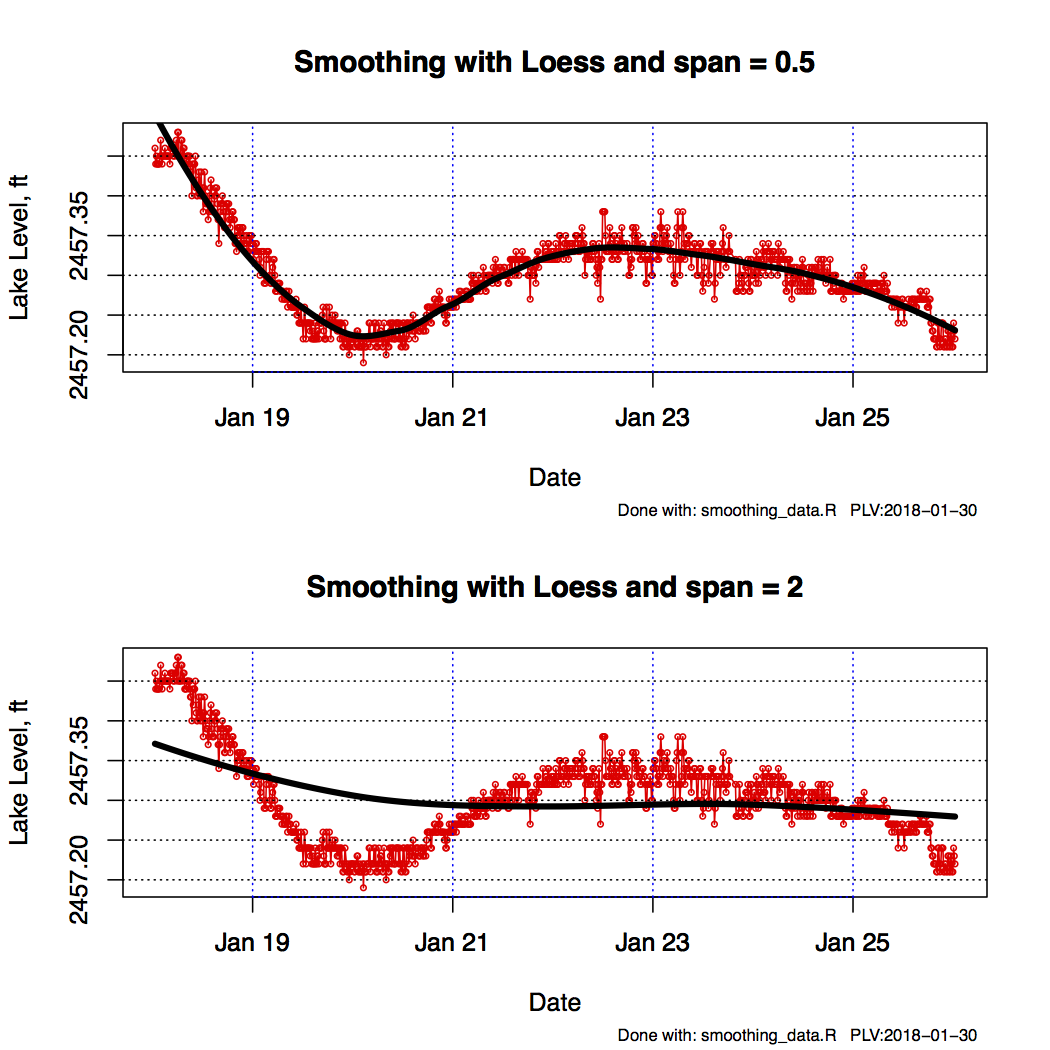 Smoothing Lake Level Data 