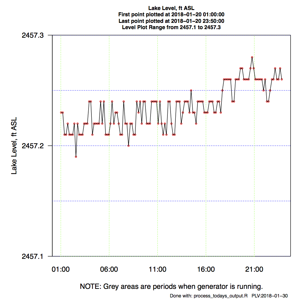 Smoothing Lake Level Data 