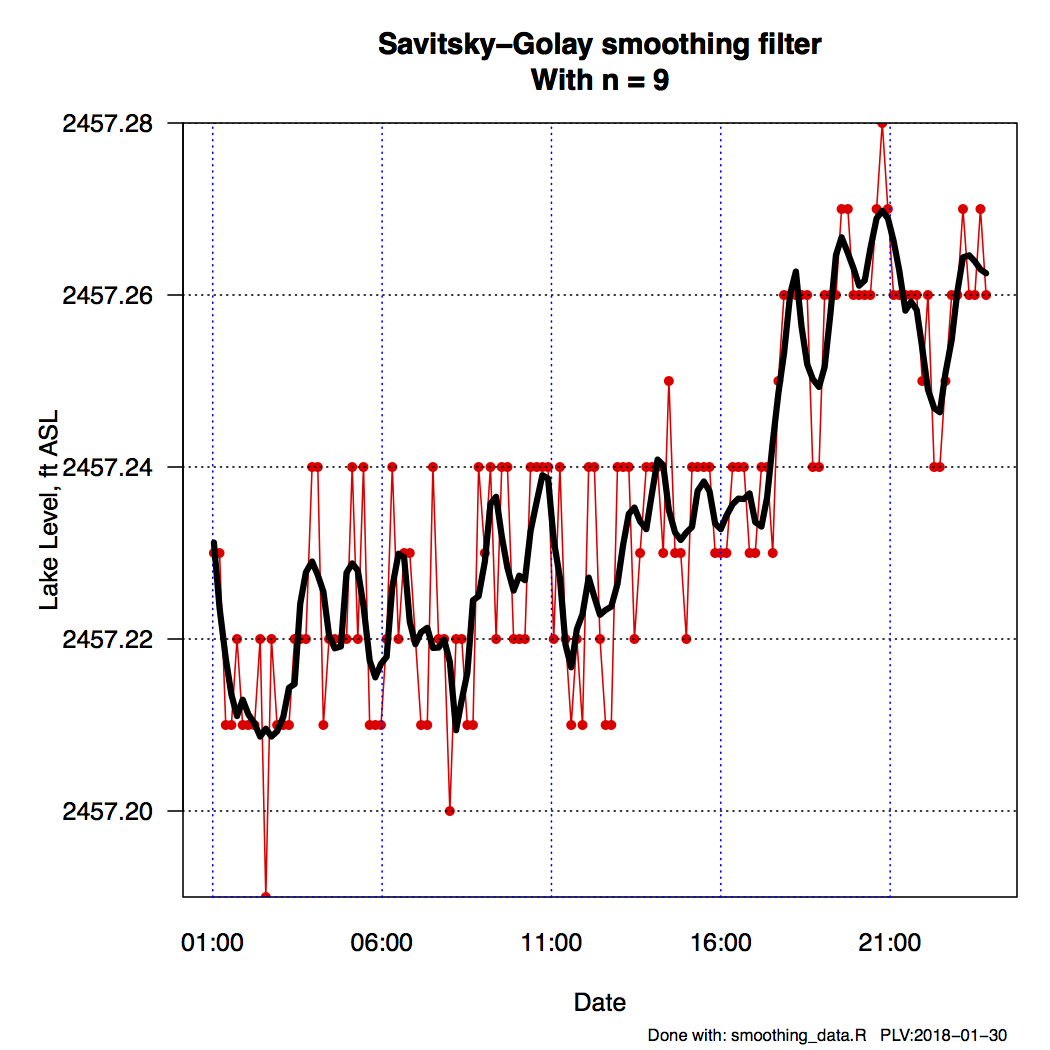 Smoothing Lake Level Data 