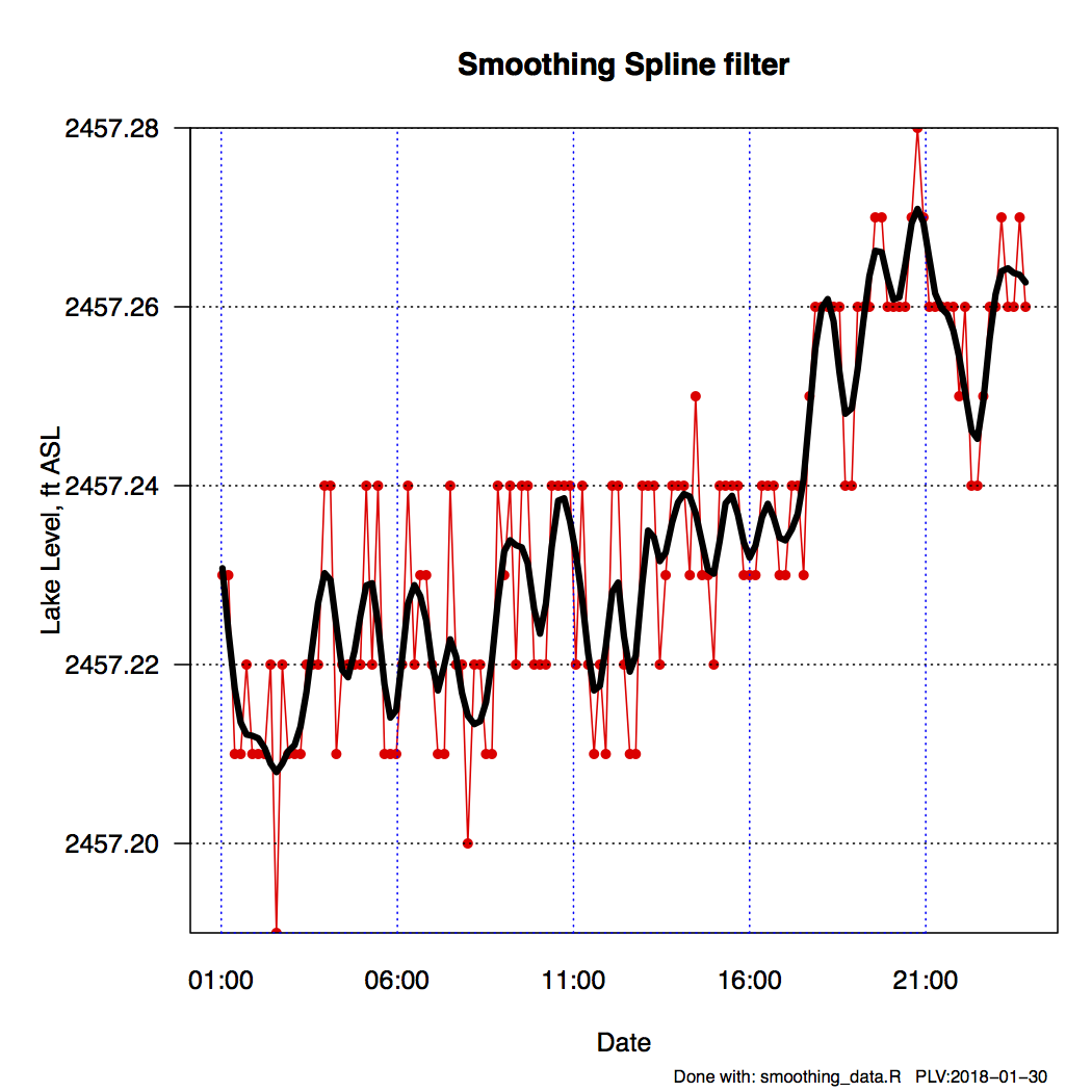 Smoothing Lake Level Data 