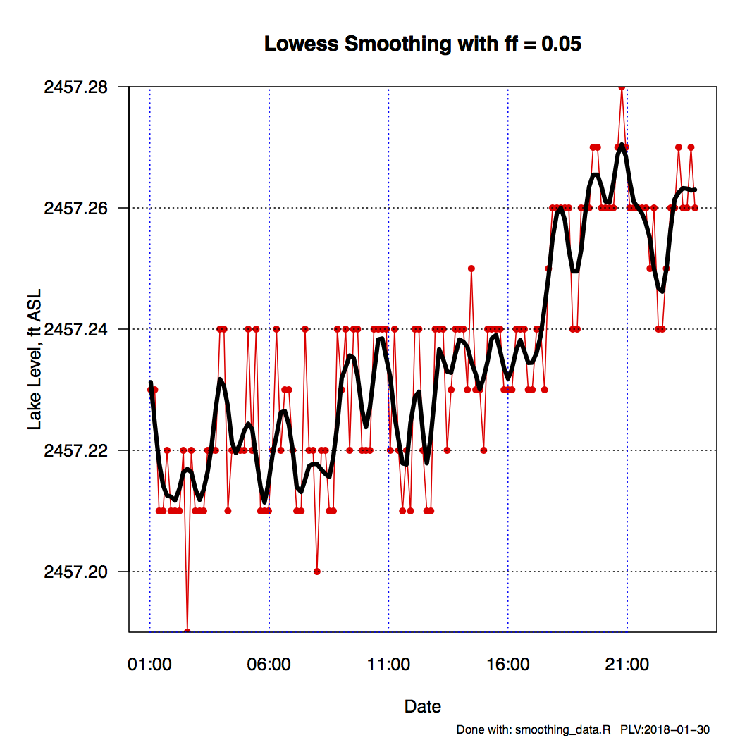 Smoothing Lake Level Data 