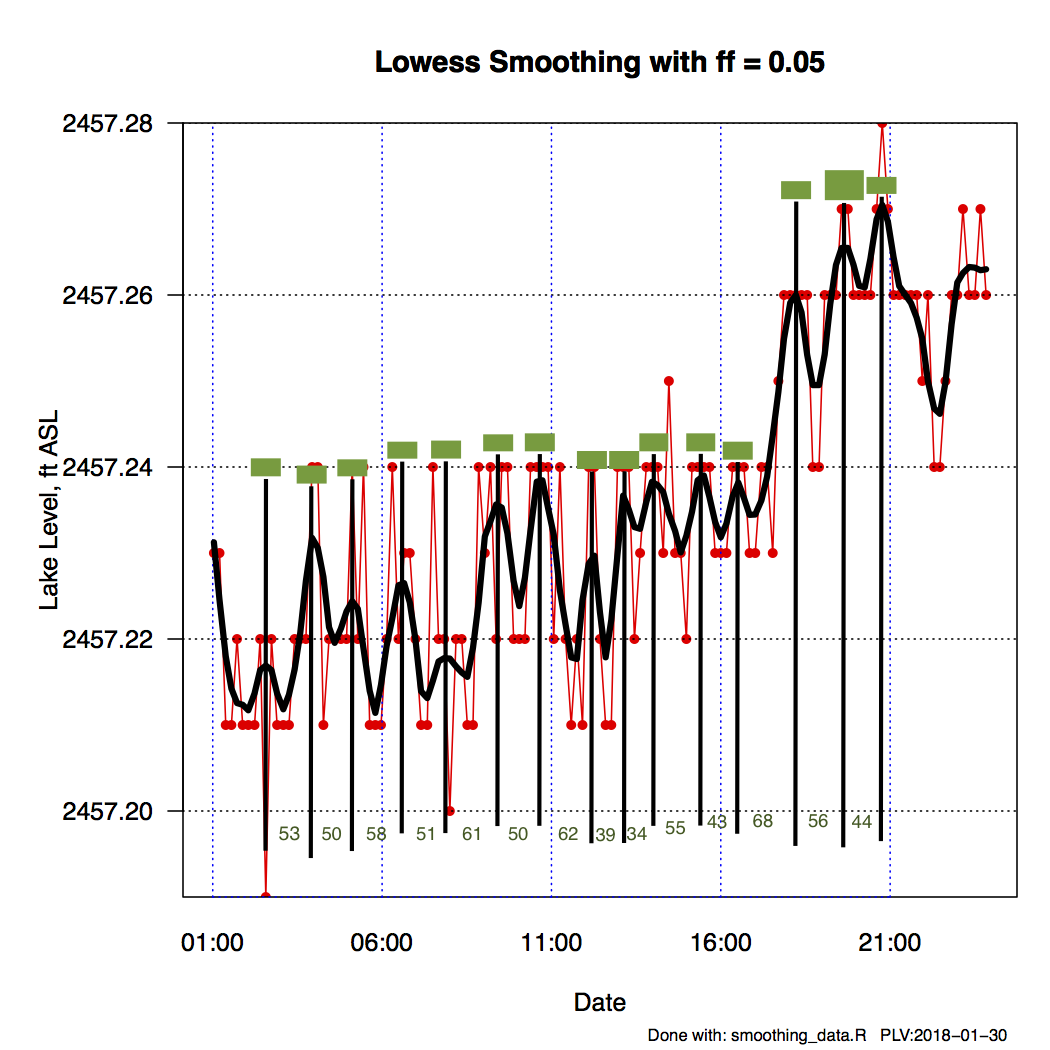 Smoothing Lake Level Data 