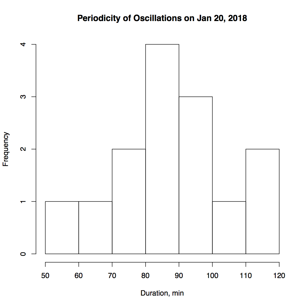 Smoothing Lake Level Data 