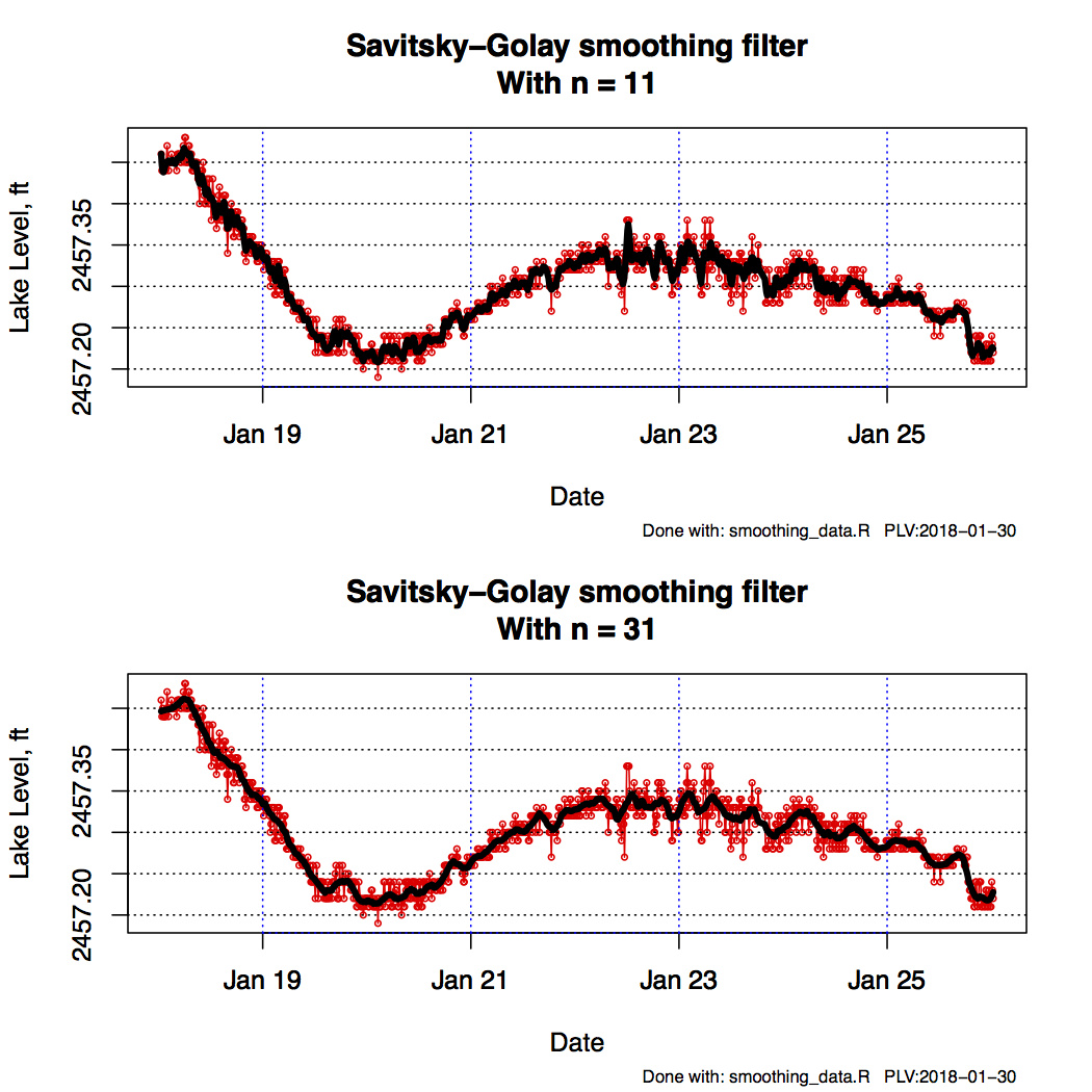 Smoothing Lake Level Data 