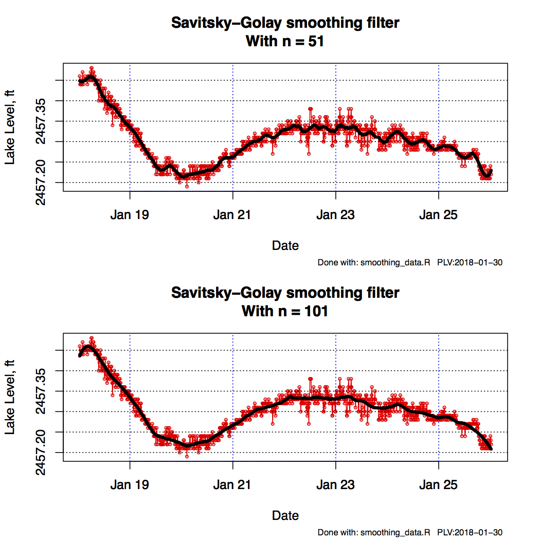 Smoothing Lake Level Data 