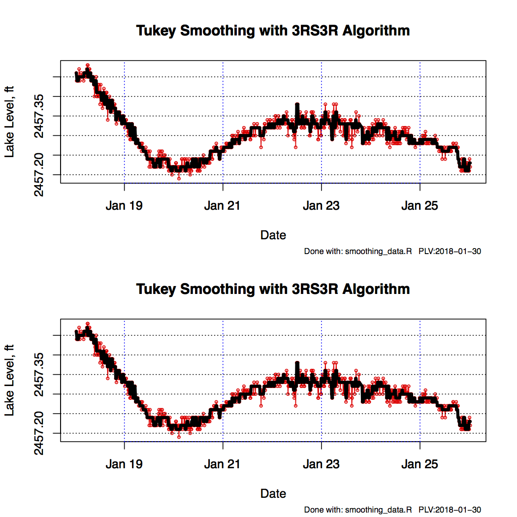 Smoothing Lake Level Data 