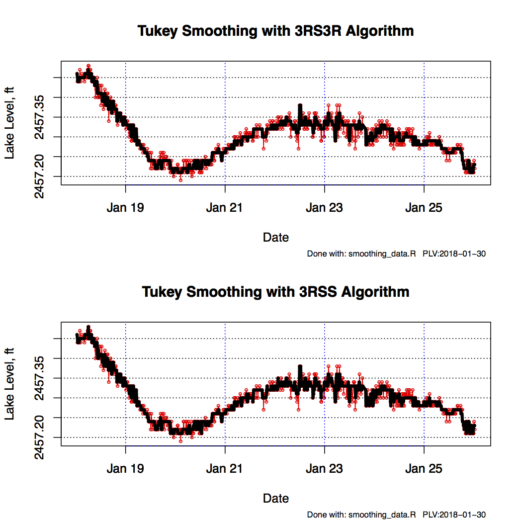 Smoothing Lake Level Data 