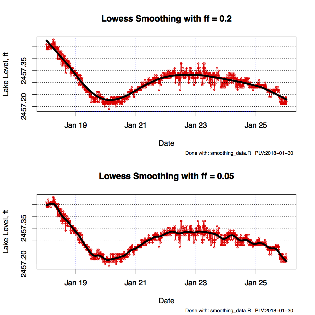 Smoothing Lake Level Data 