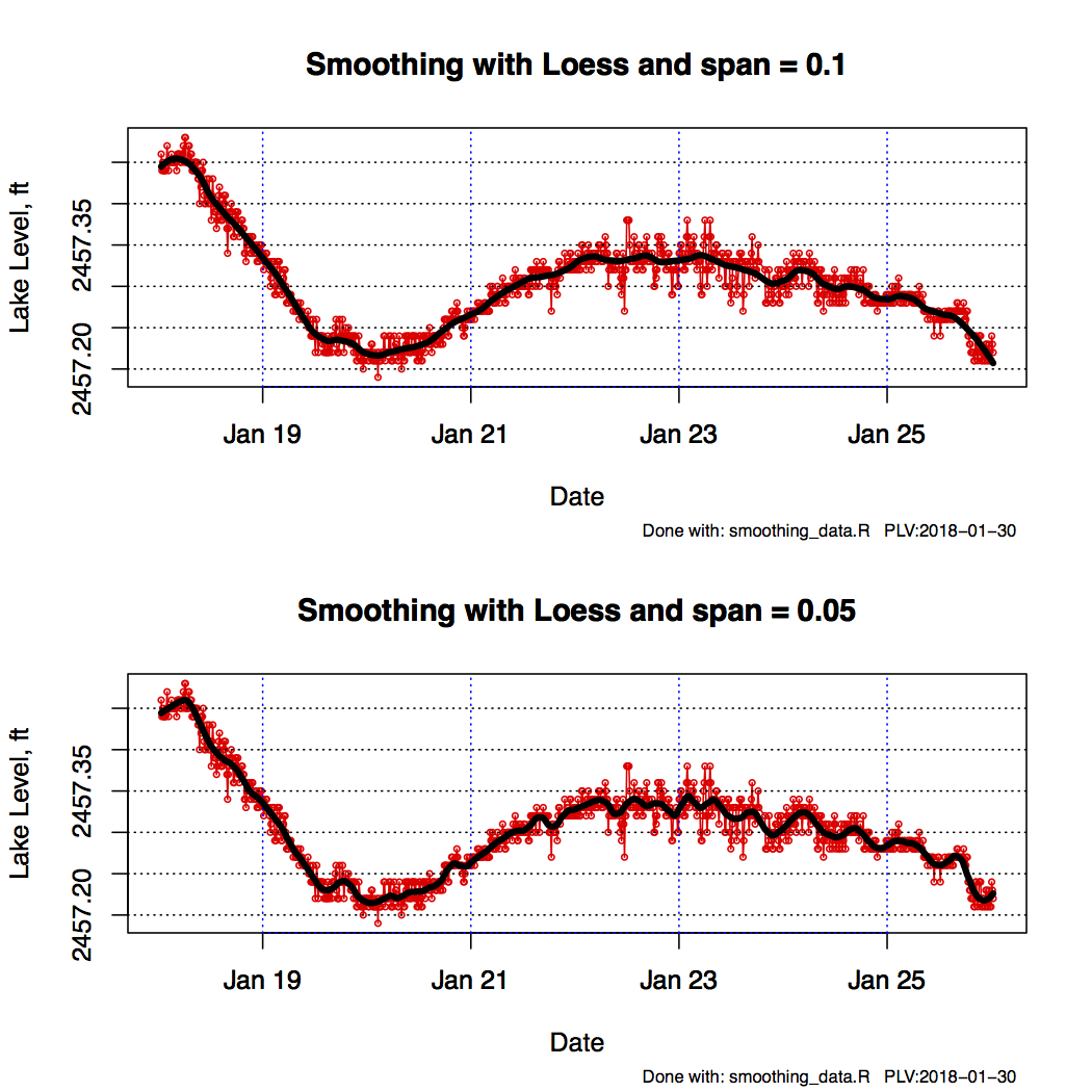 Smoothing Lake Level Data 