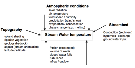 A River Water Temperature Model 