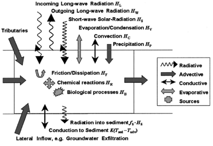 A River Water Temperature Model 