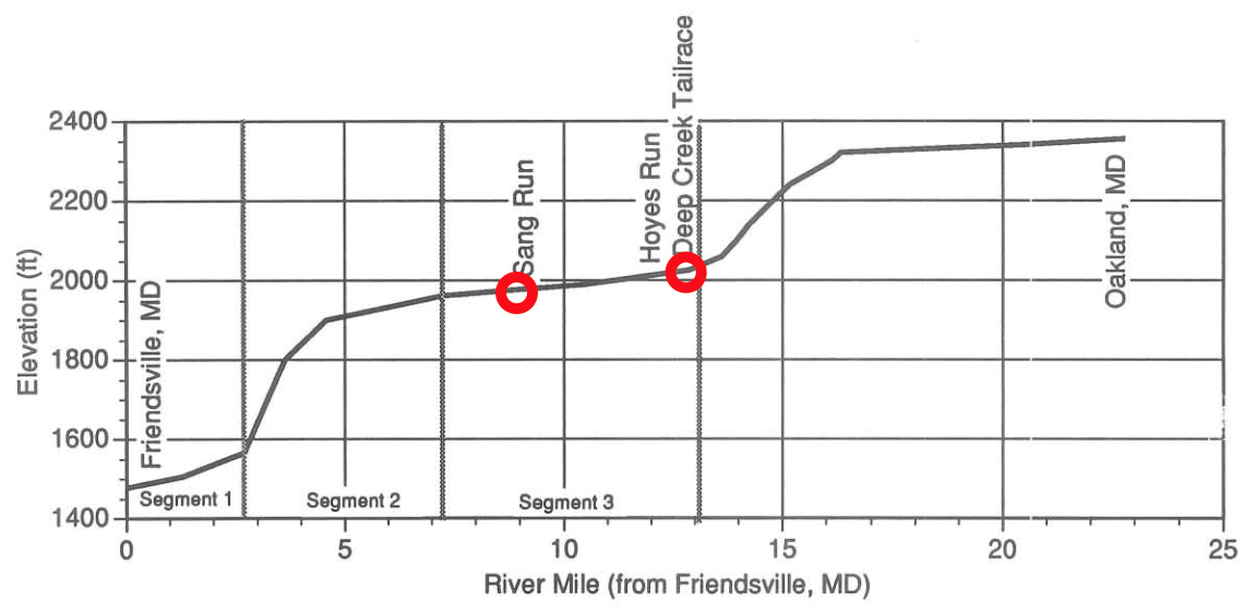 A River Water Temperature Model 