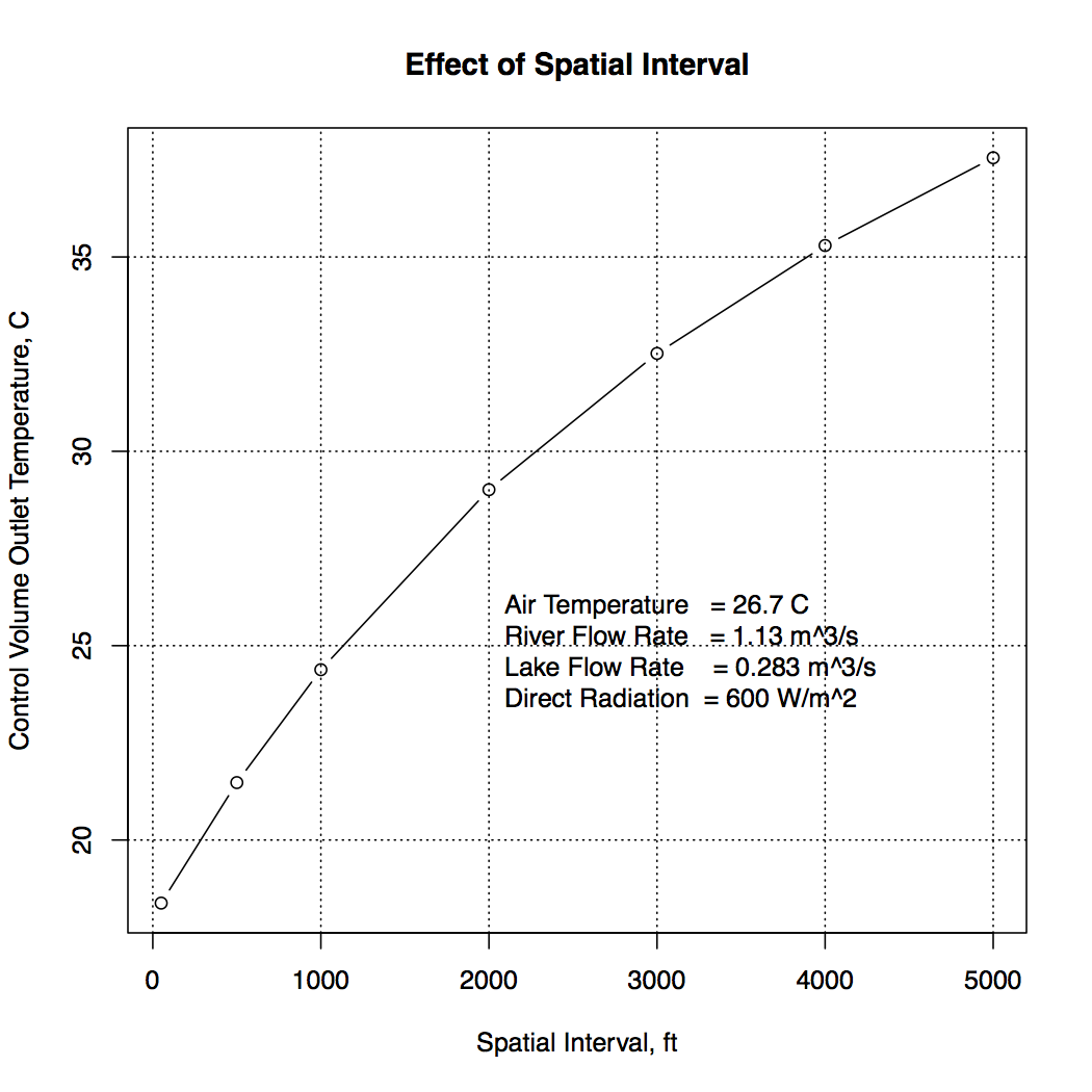 A River Water Temperature Model 