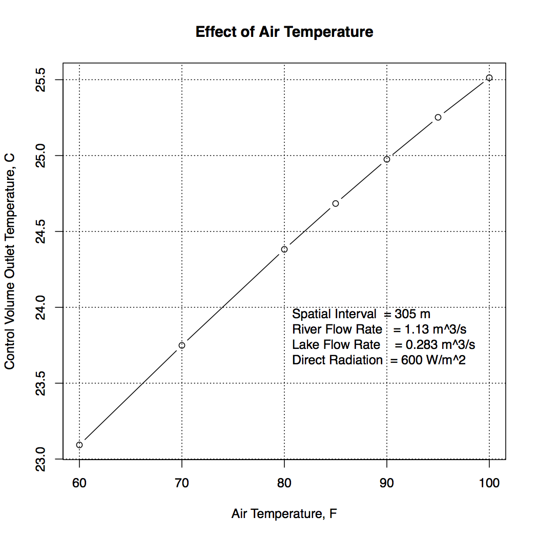 A River Water Temperature Model 