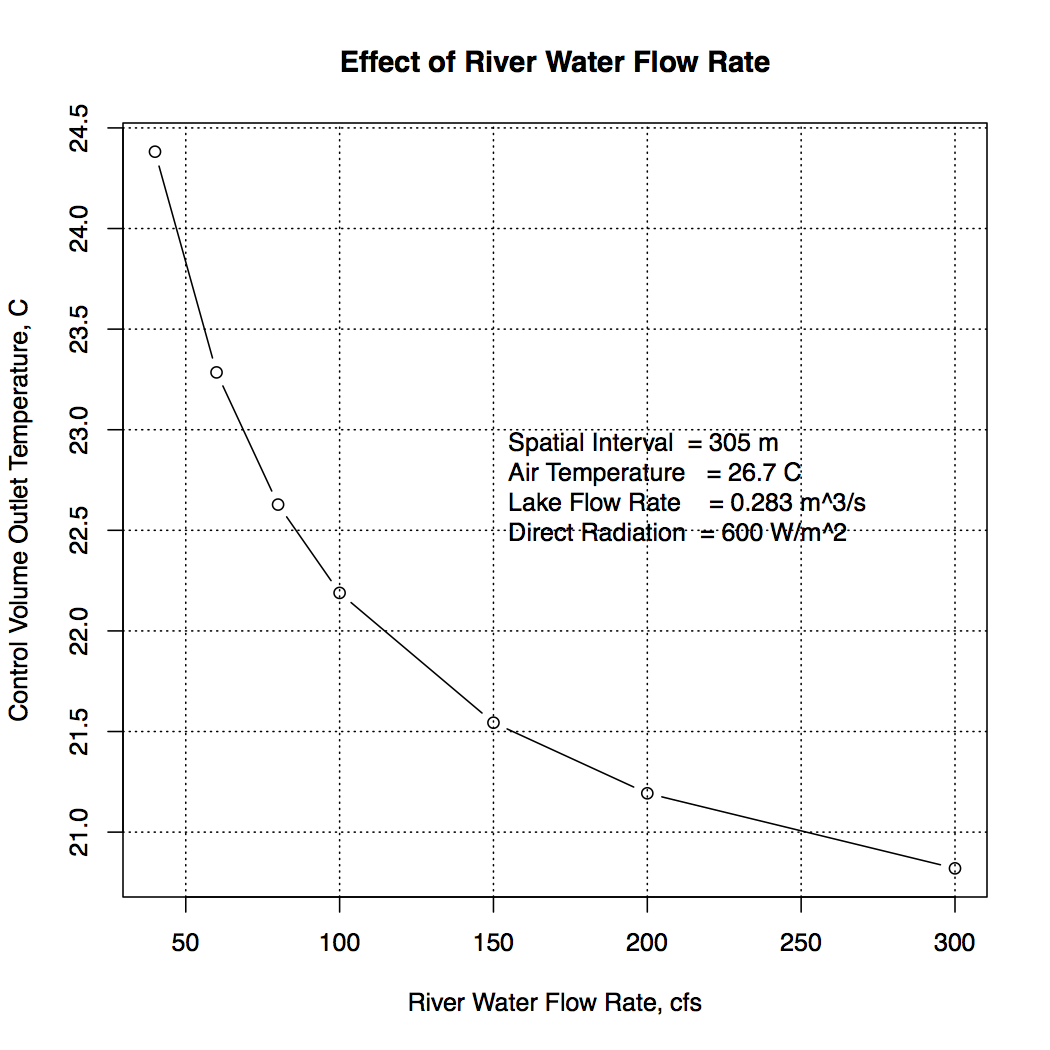 A River Water Temperature Model 