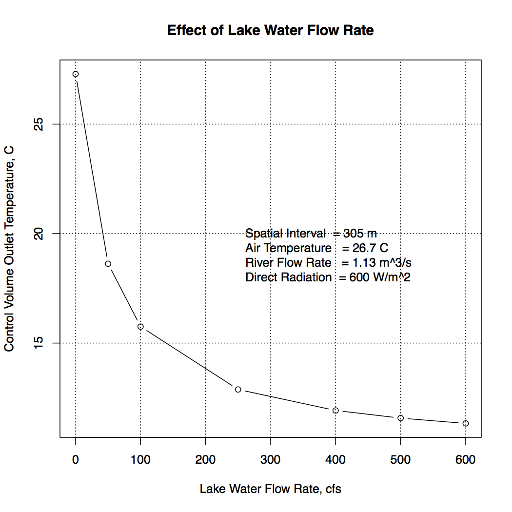 A River Water Temperature Model 