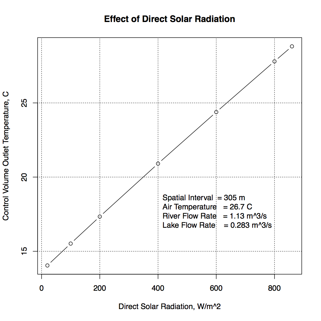 A River Water Temperature Model 