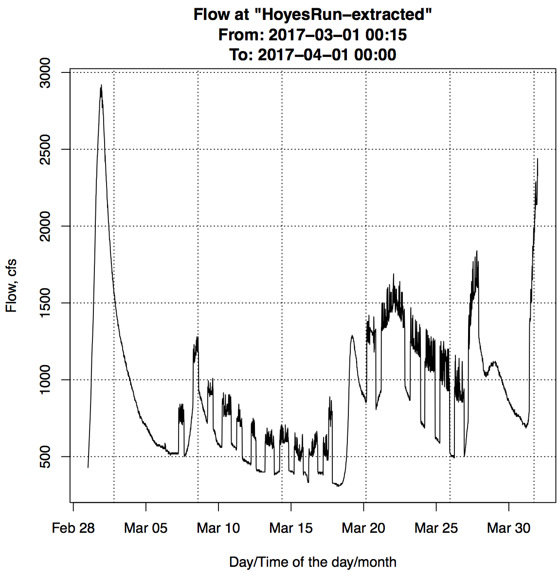 Processing the USGS River Gage Data 