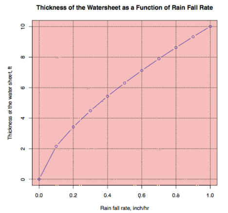 The Effect of an Unusual Rain Event 