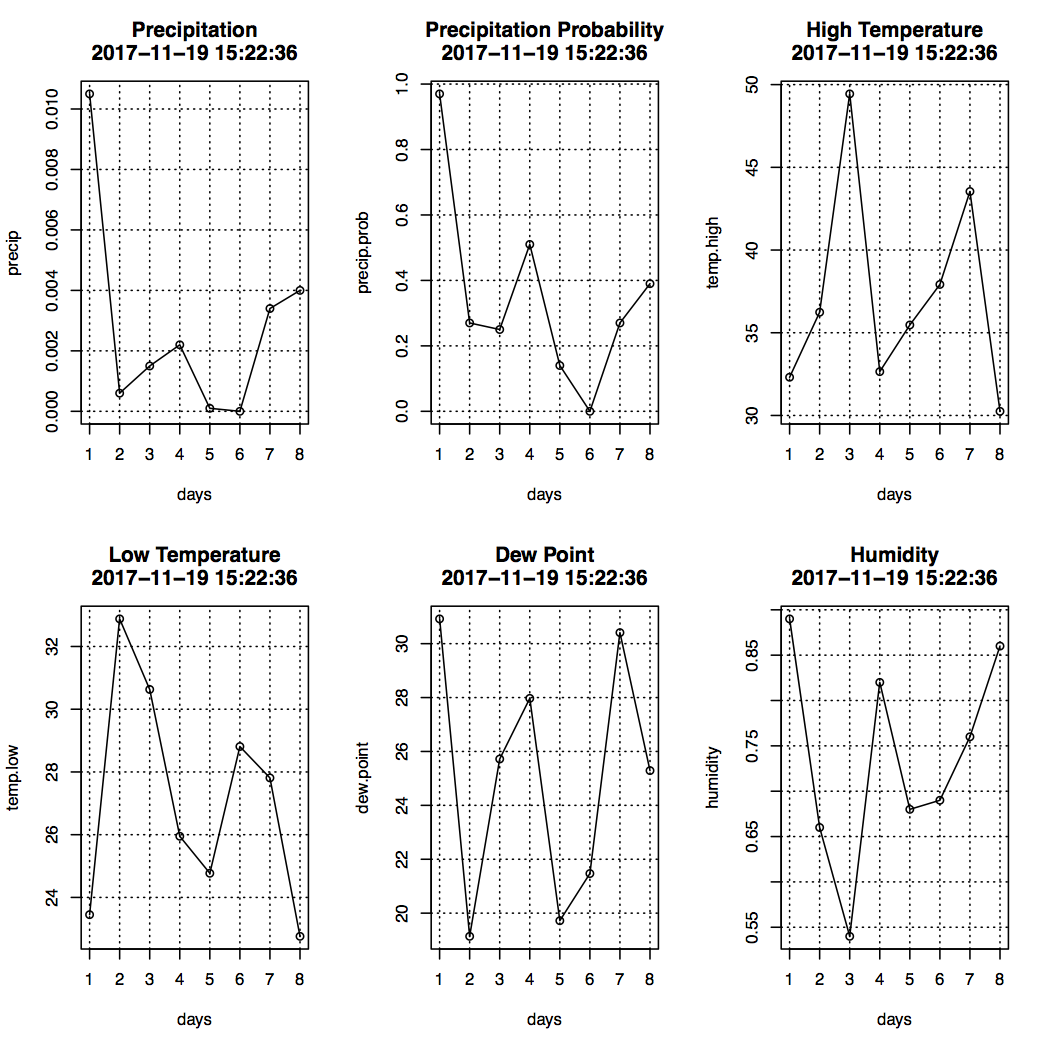 Weather Forecasts 