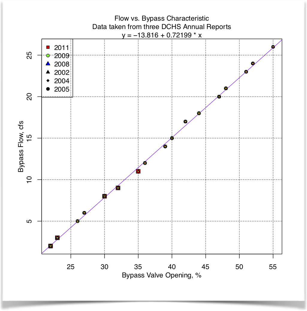 Turbine Bypass Flow 